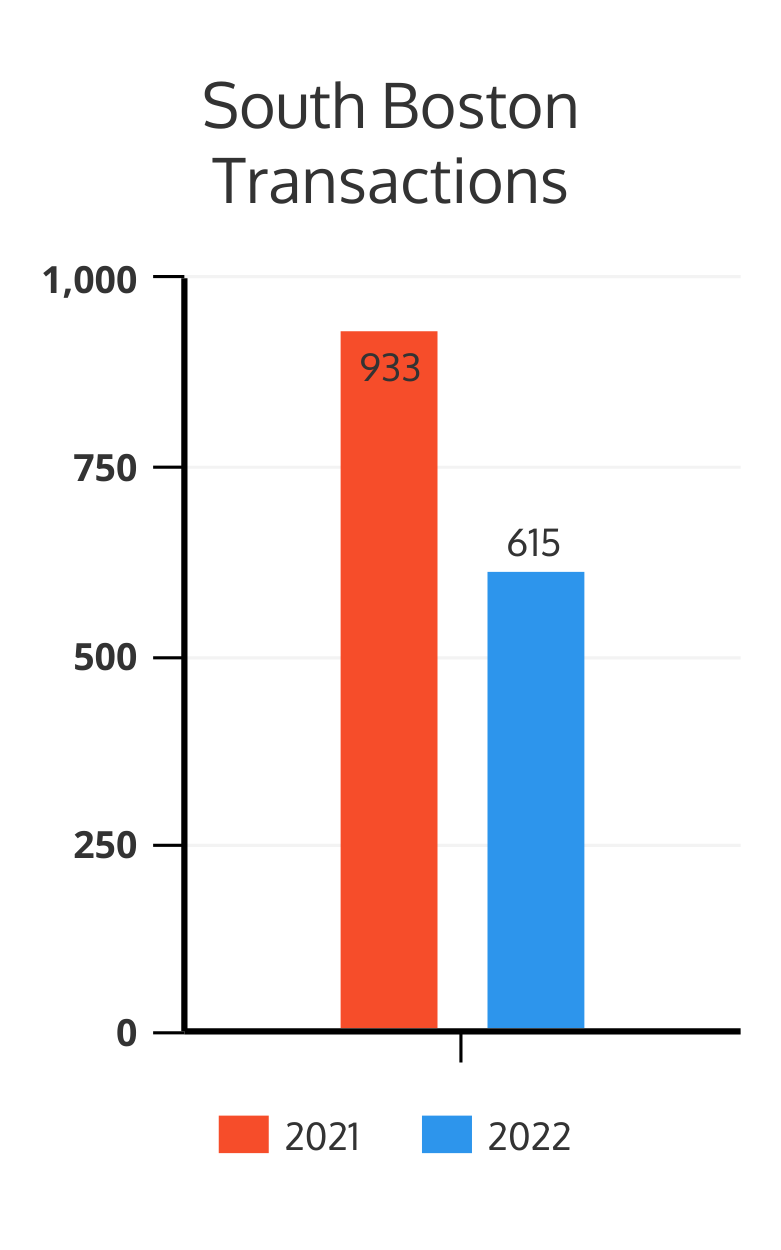 South Boston Real Estate Recap Interest Rates Cause Transaction